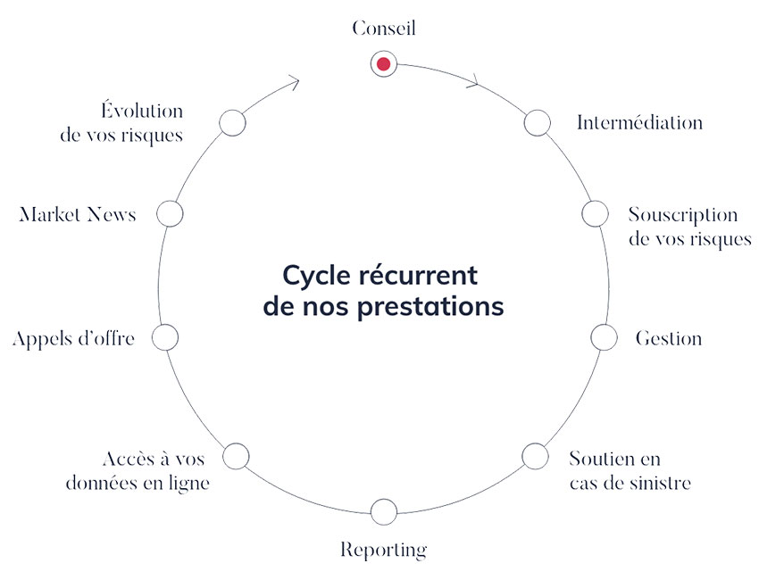 Cycle récurrent de nos prestations